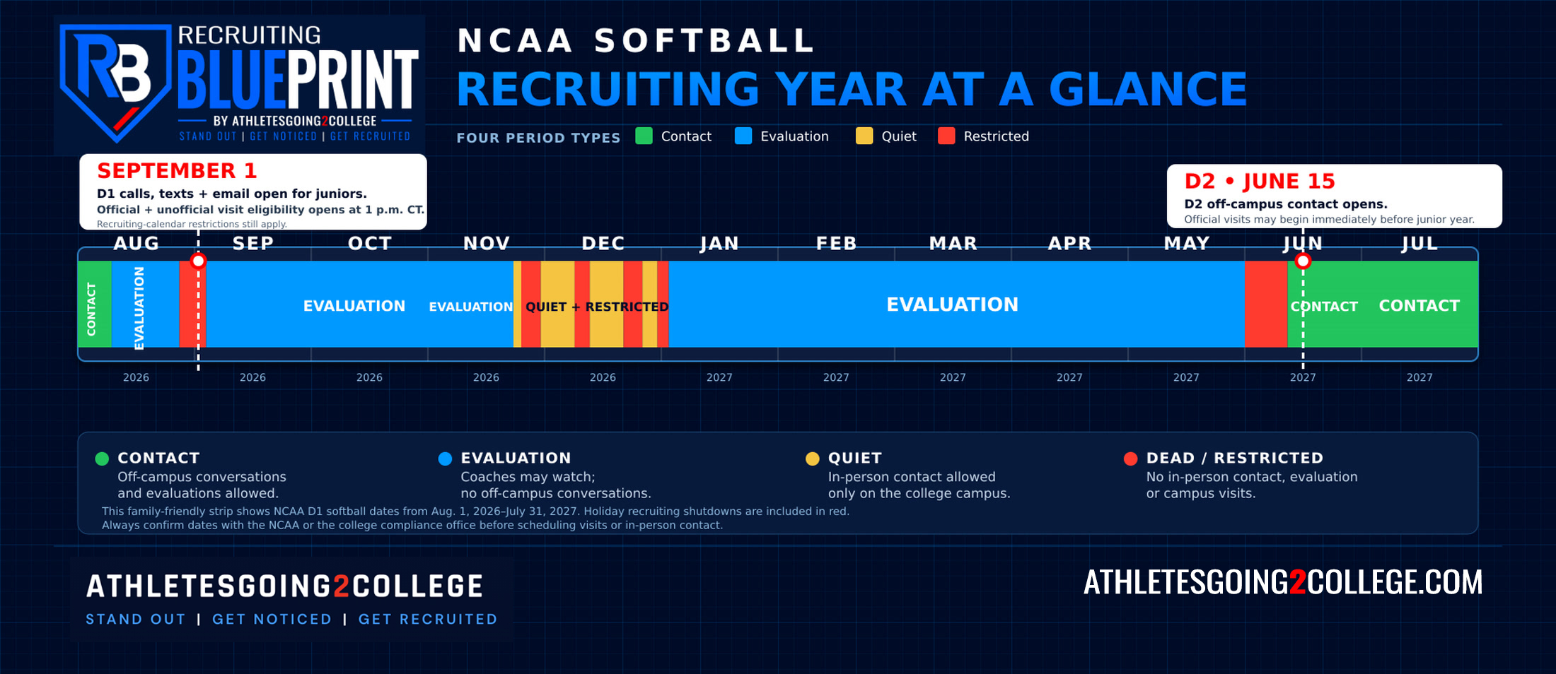NCAA Division I softball recruiting calendar, August 2026 through July 2027, showing contact, evaluation, quiet and dead periods across the year, with September 1 marked as the date D1 contact opens for juniors and June 15 marked as the date D2 off-campus contact opens