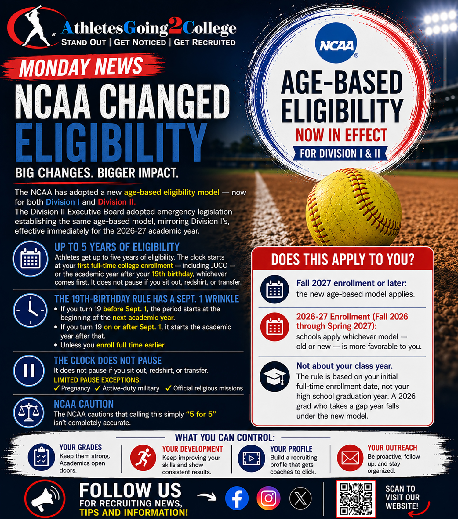 Monday News: NCAA Changed Eligibility