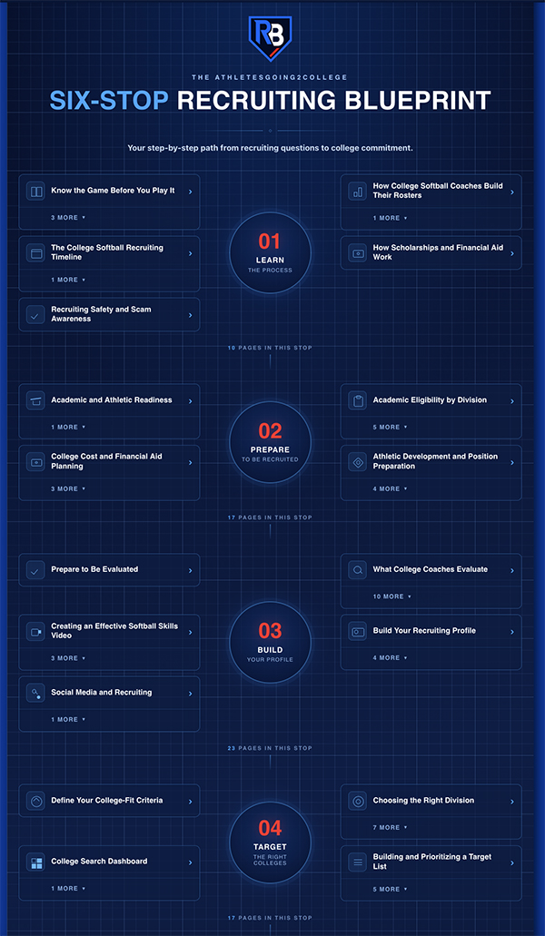 The Six-Stop Recruiting Blueprint map: numbered stops from Learn through Get Recruited, each with its pages listed either side.