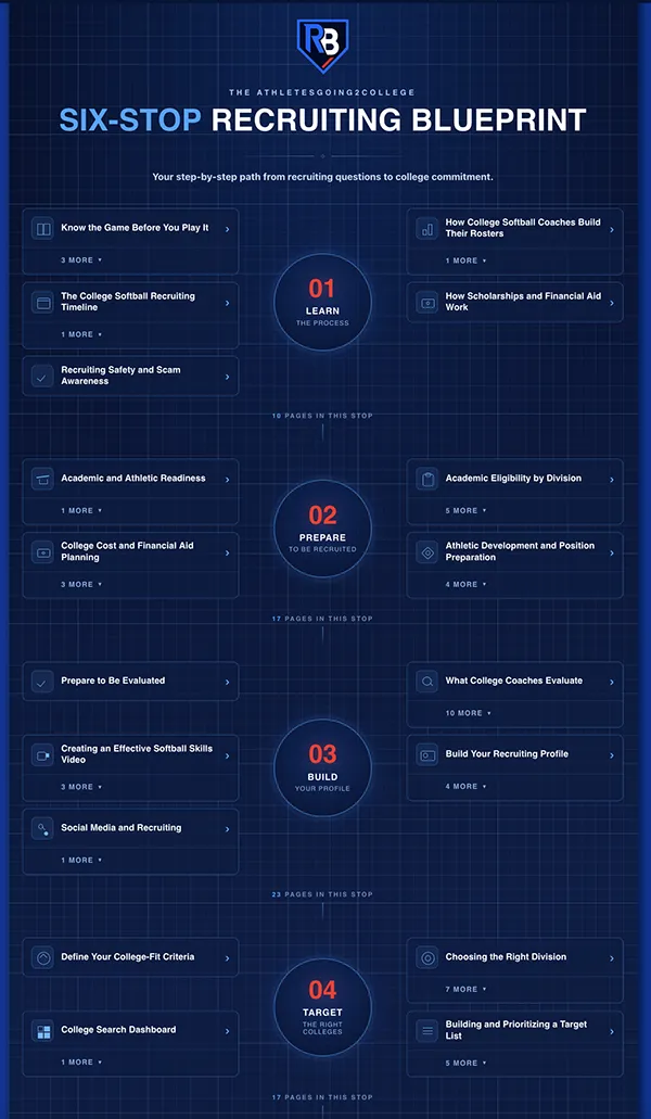 The Six-Stop Recruiting Blueprint map: numbered stops from Learn through Get Recruited, each with its pages listed either side.
